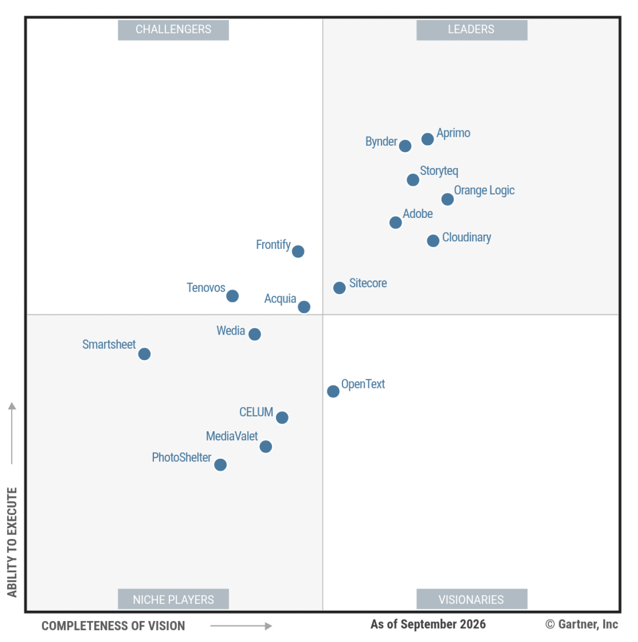 Gartner MQ for DAM 2026