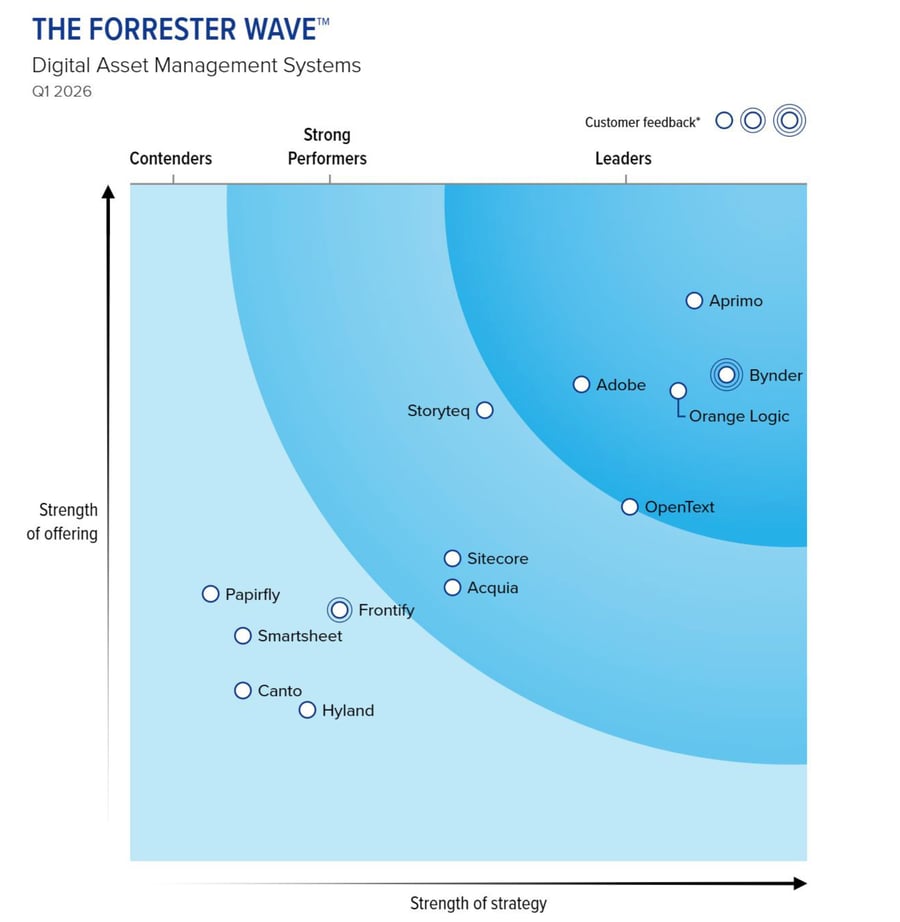The Forrester DAM Wave 2026