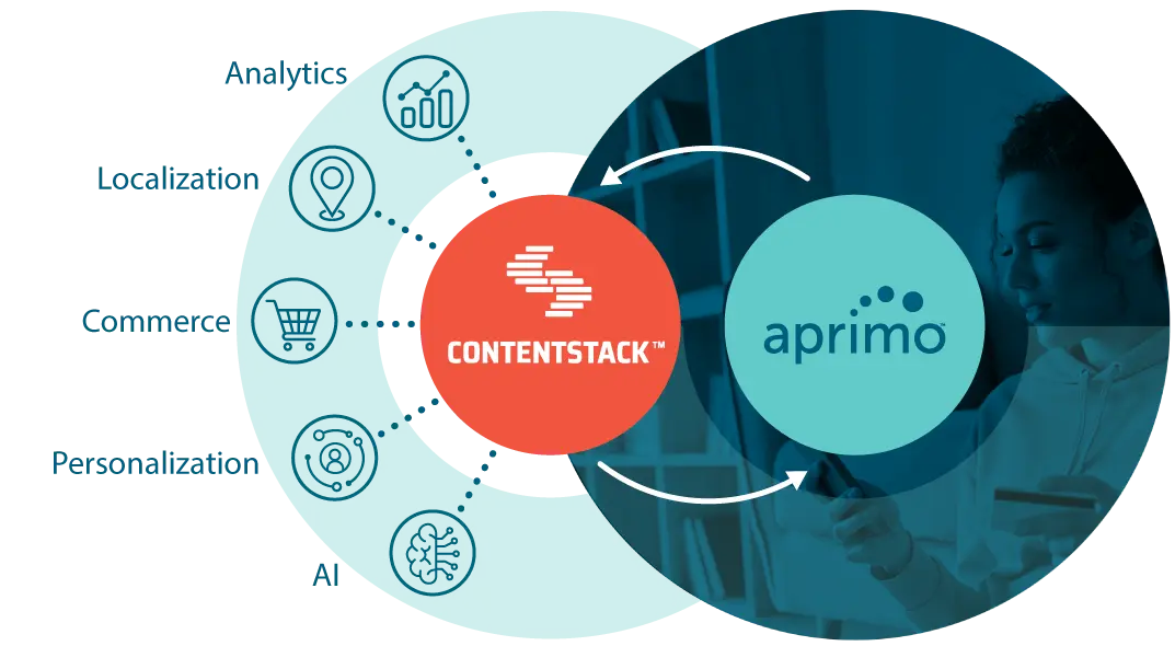 Aprimo-DAM-Contentstack-connector